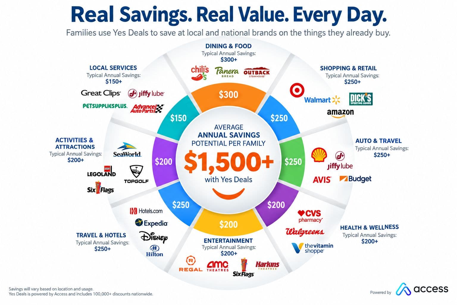 Wheel diagram showing typical annual savings by category with Yes Deals, totaling more than $1,500 in average annual savings per family