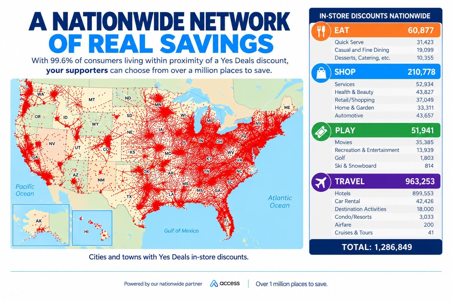 Map of the United States showing Yes Deals in-store discount locations nationwide, with a category breakdown totaling more than 1.28 million discounts across eating, shopping, entertainment, and travel